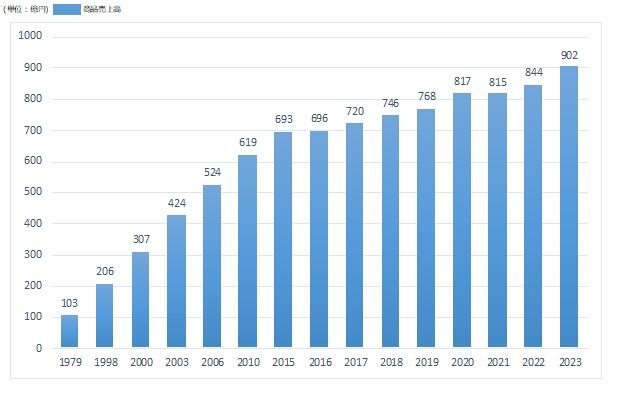 売上高推移2024