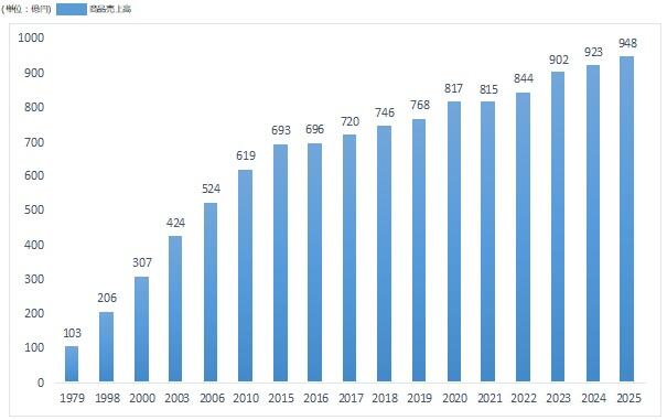売上高推移2026