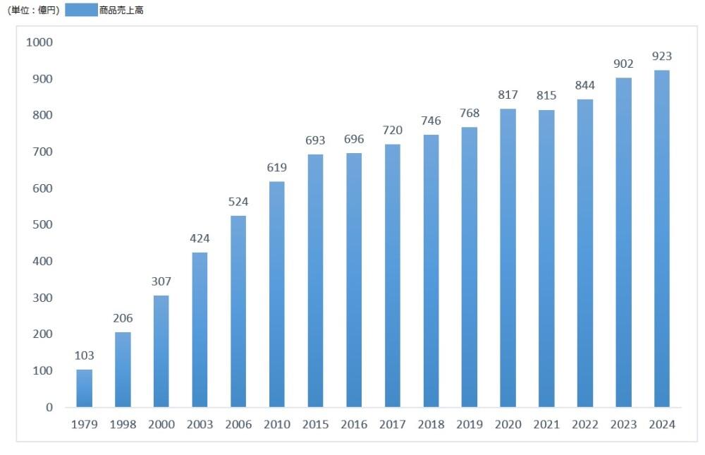 売上高推移2025