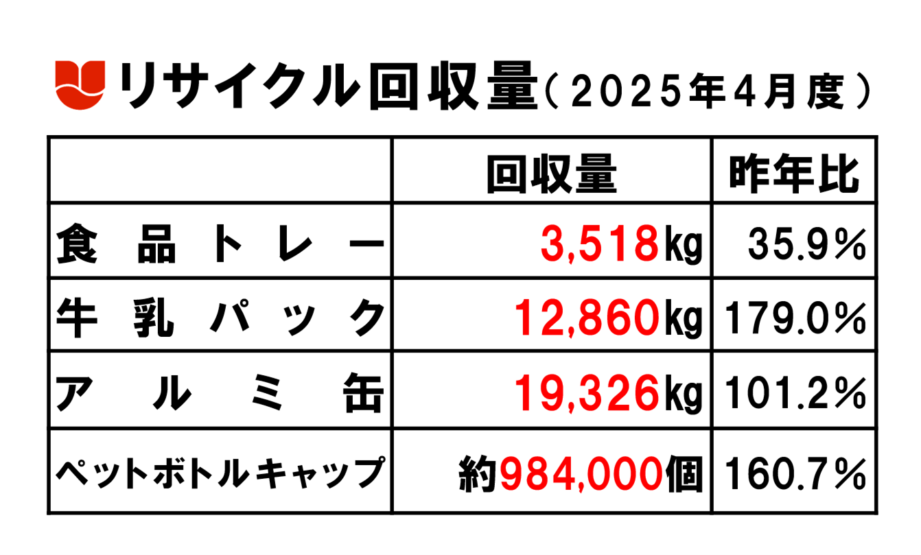 2025.4リサイクル回収量.png
