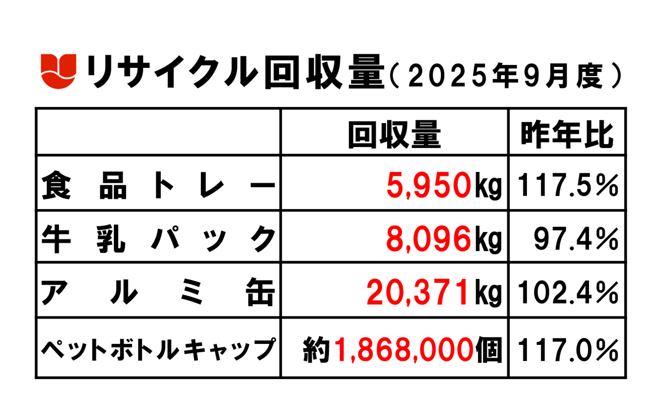 2025.9リサイクル回収量.png