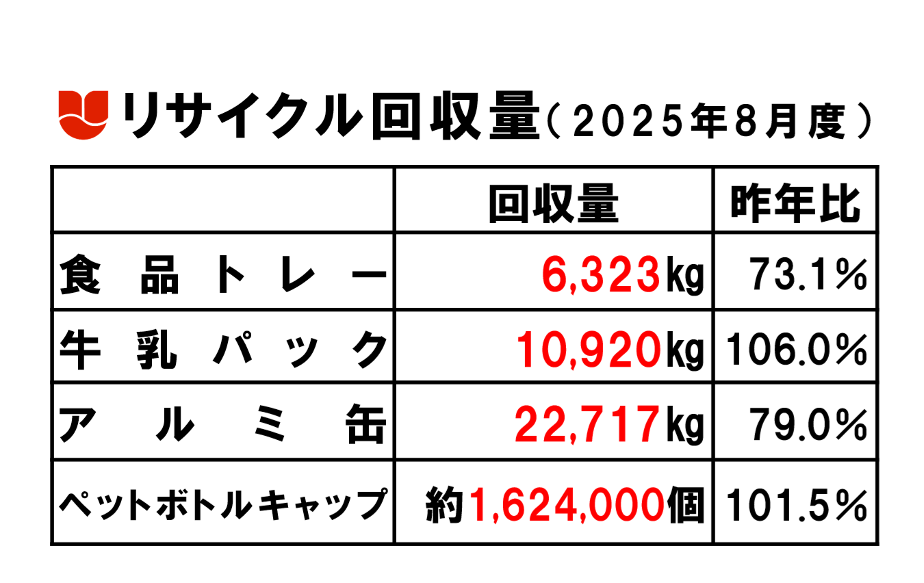 25.08リサイクル回収量.png