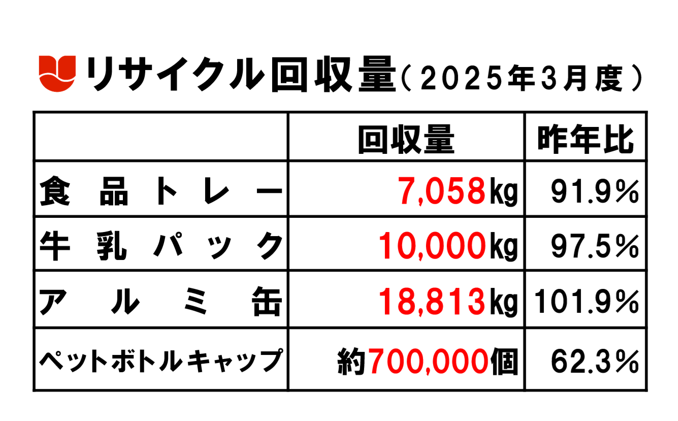 2025.3リサイクル回収量.png