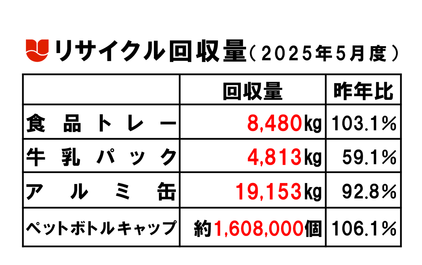 25.05リサイクル回収量.png