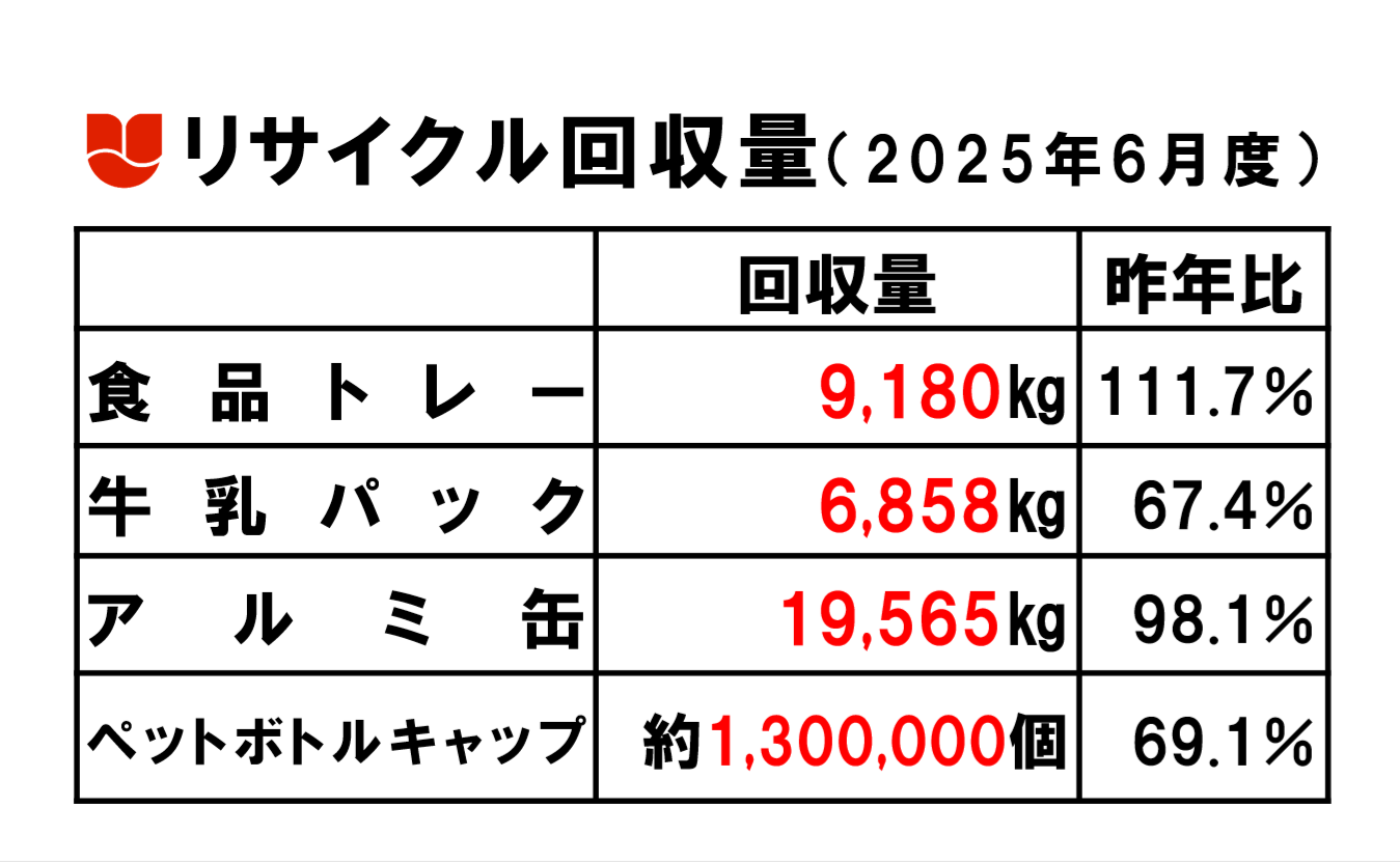 2025.6リサイクル回収量.png