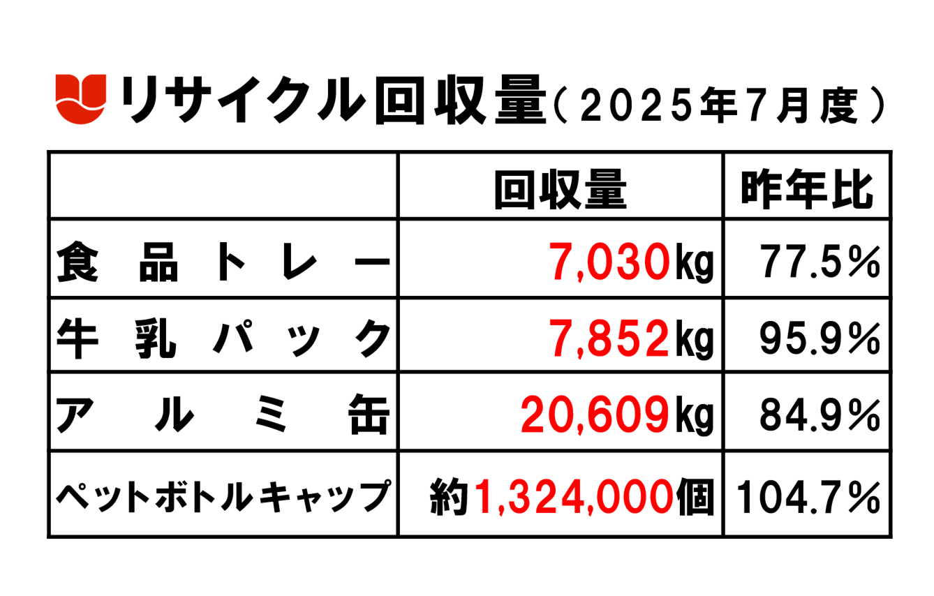 2025.7リサイクル回収量.png